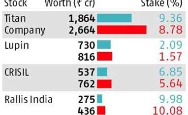 Big bull's net worth beats market cap of 96% of listed firms