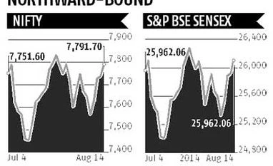 Markets register highest weekly rise since Budget