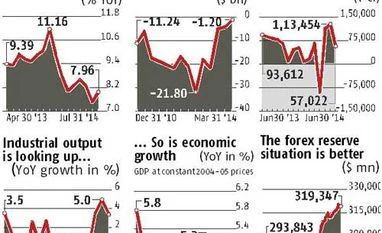 RBI sees India Inc back in investment mode