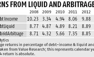 Enjoy a tax advantage with arbitrage funds
