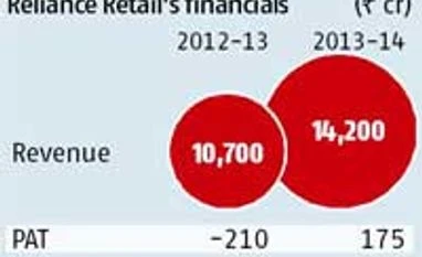 Reliance Retail tweaks funding strategy