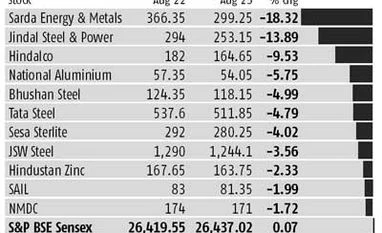 JSPL falls 14% after SC ruling on coal allocations