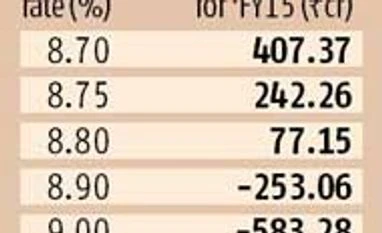 EPFO retains 8.75% interest for FY15