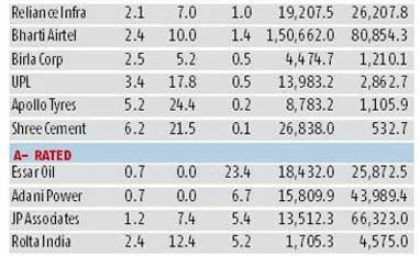 How reliable are companies' credit ratings?
