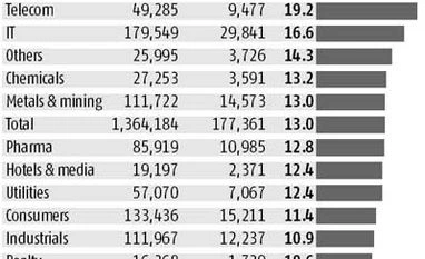 Oil & gas offers most headroom to FIIs
