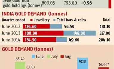 Gold imports on the rise ahead of festive season