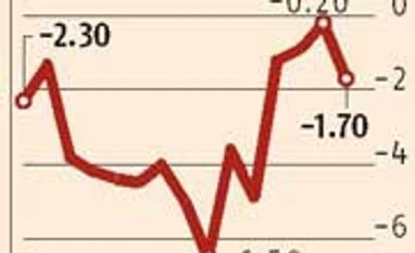 Q1 current account deficit dips to 1.7% of GDP