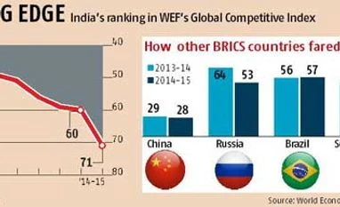 India tumbles 11 places on competitiveness index