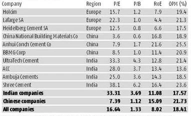Indian cement companies top global valuation chart
