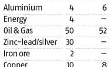 Beyond Barmer: Vedanta continues to struggle on other projects