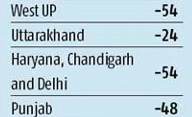 Late rain revival helps narrow deficit, concerns remain