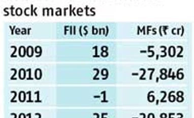 Will FII inflows start slowing?