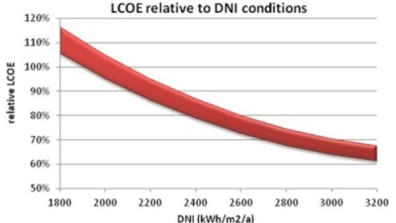 Concentrating solar power in India: An outlook to 2024 Concentrating solar power in India: An outlook to 2024