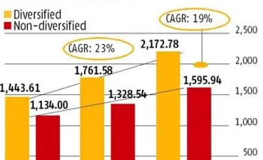 Diversification gives MSMEs edge over peers