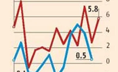 August core sector output rises to 5.8%