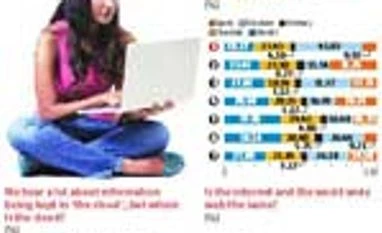 46% Indians spend 6 hours a day on internet