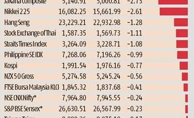 Asian stocks head for 5-day drop on Fed concern