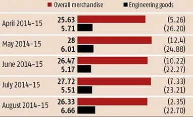 Export cheer from engineering goods
