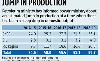 Gas production to rise by two-thirds over five years: Oil ministry