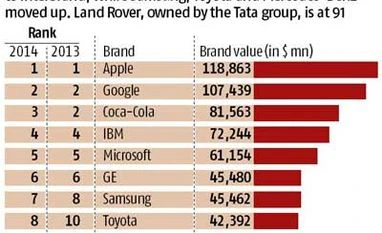Tech titans lead ranking of most valuable brands