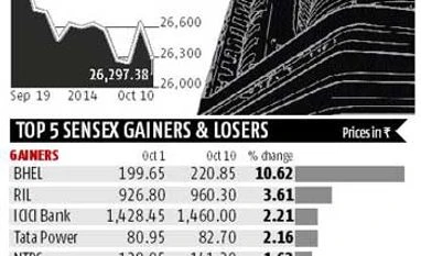 Markets continue losing streak on global worries