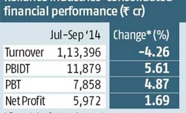 Led by core business, Reliance profit jumps 1.7% in Sep quarter