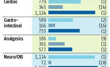 Sun, Ranbaxy may be asked to sell some businesses for CCI approval to merger