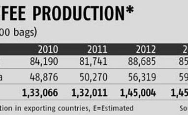 Better days ahead for coffee growers