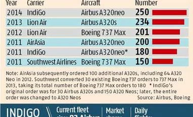 IndiGo places order for 250 A320 Neo planes