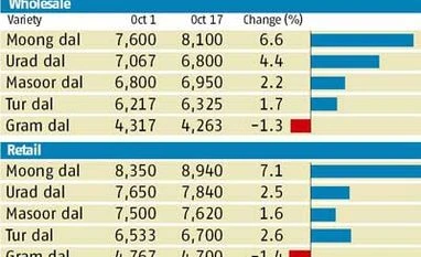 Pulse prices move up on lower kharif output estimates