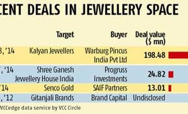Kalyan Jewellers raises Rs 1,200 cr from Warburg Pincus
