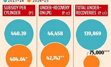 Fixed LPG subsidy sparks hopes of lower losses