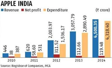 Apple's India revenue jumps 10-fold in just four years