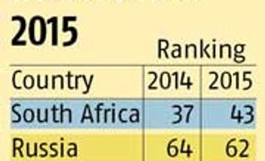 India 142nd in Ease of Doing Business report
