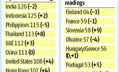 India leads global consumer confidence in Q3: Nielsen
