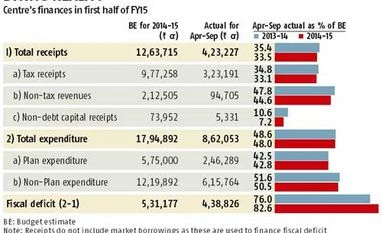 Fiscal deficit reaches 83% of budget estimates in H1 FY15