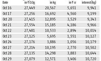 Traders get bearish on gold