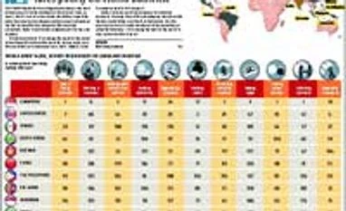 StatsGuru- Ease of doing business: India fares poorly on World Bank list