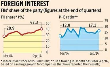 FII stake at 10-year high, but valuations lag 2008 peak