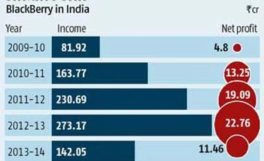 BlackBerry India fails to be ray of hope for parent