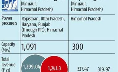 JSW buys Jaypee's hydro plants for Rs 9,700 cr