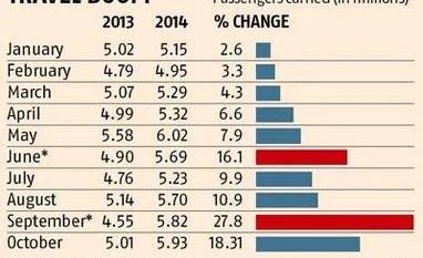 Air traffic grows 18.31% in October
