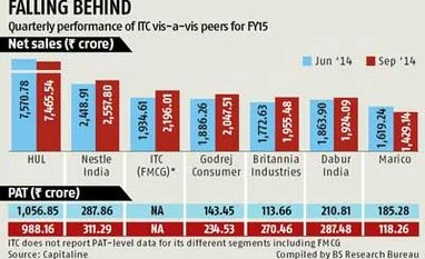 Is the FMCG slowdown catching up with ITC?