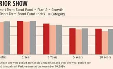 FUND PICK: Tata Short-Term Bond Fund