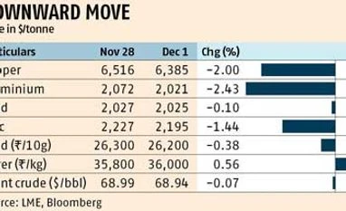 Metals under severe pressure on fear of falling demand