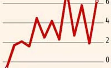 Core sector output accelerates to 6.3% in October