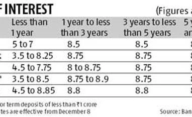 Time to lock in your fixed deposit