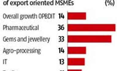 Rupee depreciation a boon to export-oriented MSMEs