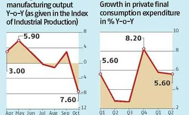 October's industrial output decline could be an aberration