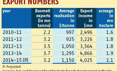 Basmati exports set to decline